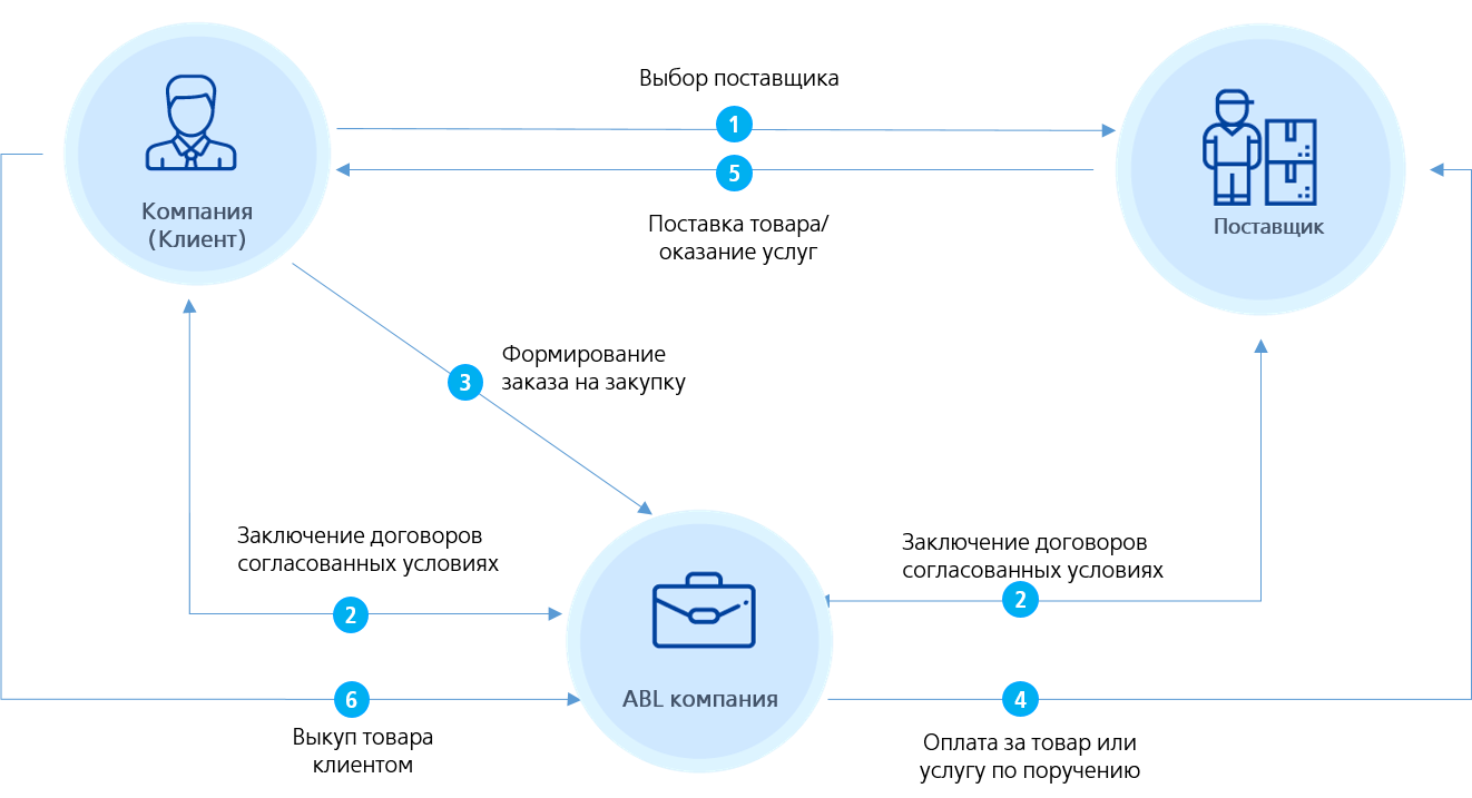 Закупочный факторинг схема работы